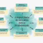 O descanso é essencial para recarregar energias, melhorar o desempenho e manter um equilíbrio saudável entre trabalho e vida pessoal.
