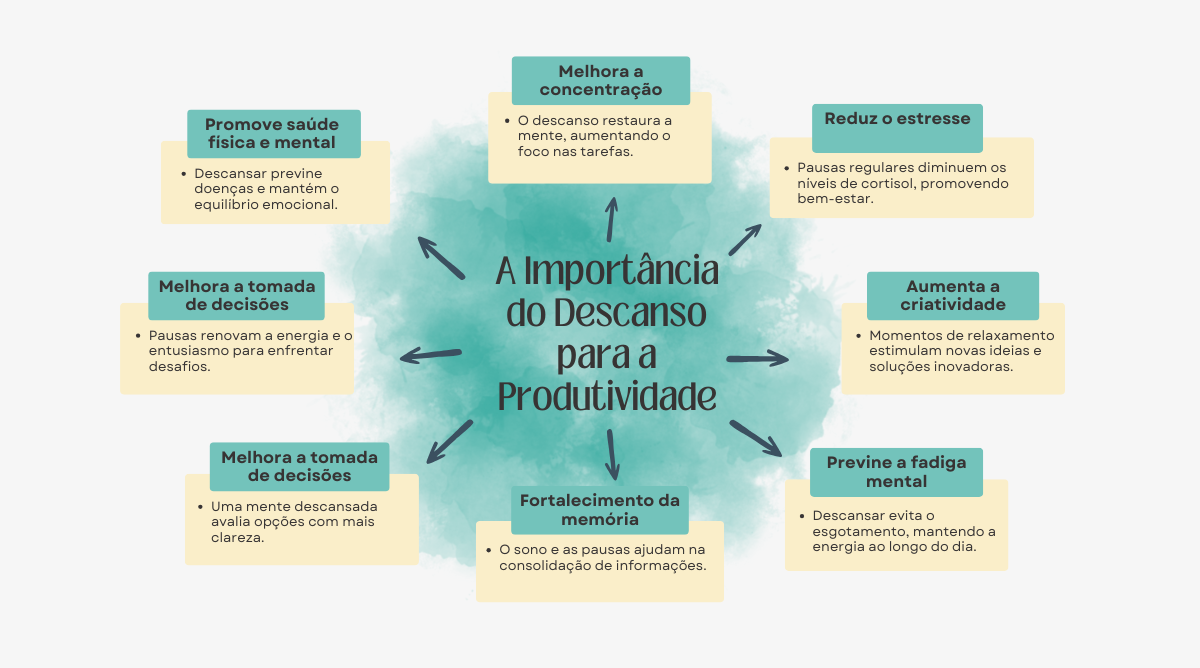 O descanso é essencial para recarregar energias, melhorar o desempenho e manter um equilíbrio saudável entre trabalho e vida pessoal.